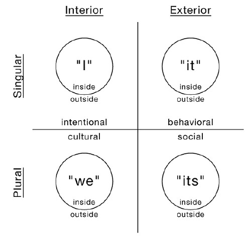 The Integral Theory Of Ken Wilber New Acropolis Library