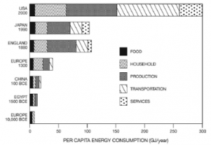 Figure from “Energy and Civilization: A History” by Vaclav Smil 