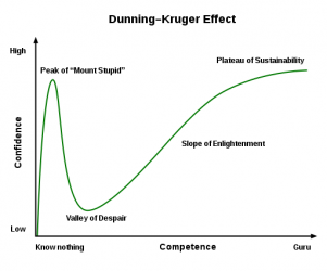 Dunning Kurger Effect
